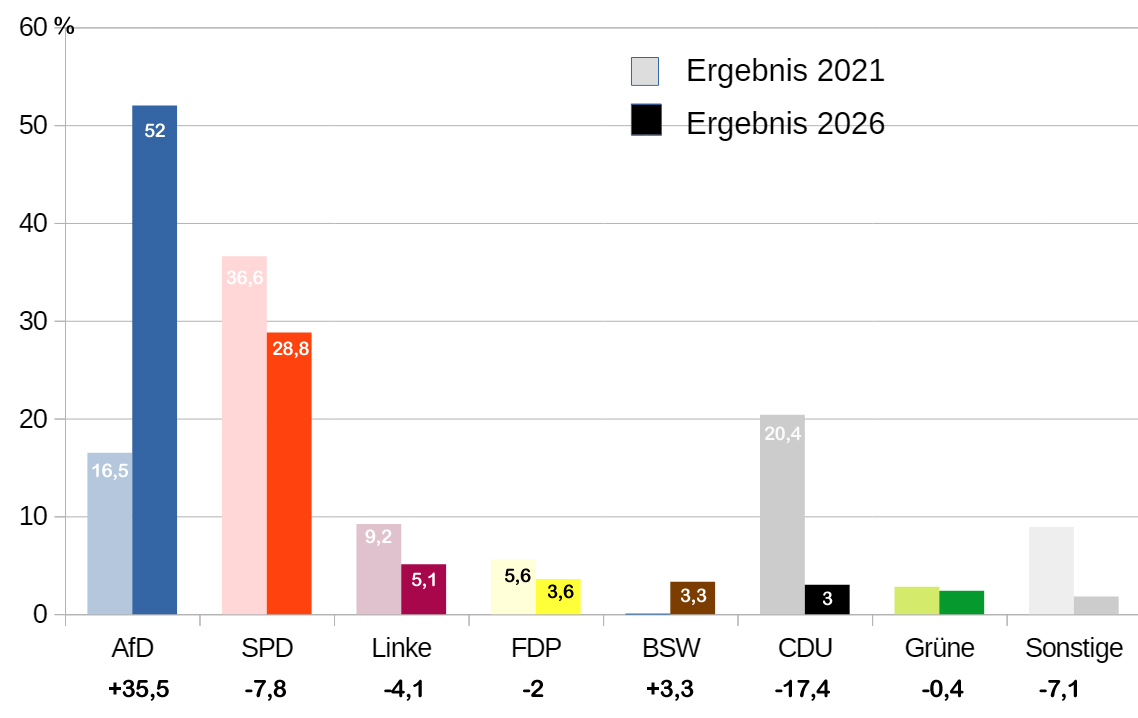 Boldekow: Das Ergebnis bei der Landtagswahl MV 2026